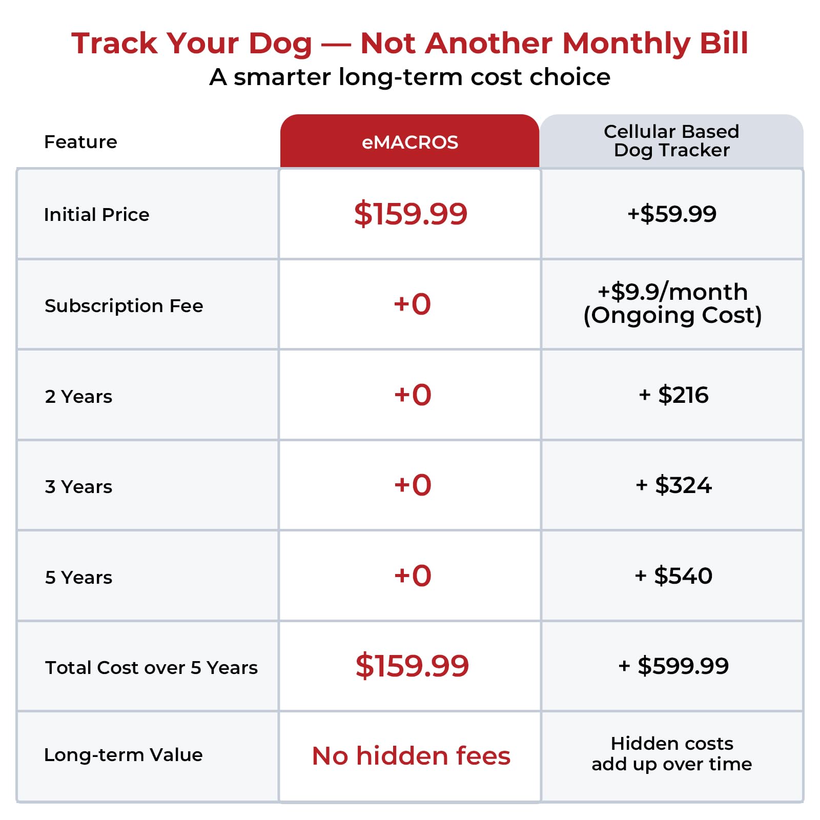 Off-Grid GPS Dog Tracker with Virtual Fence No Monthly Fee