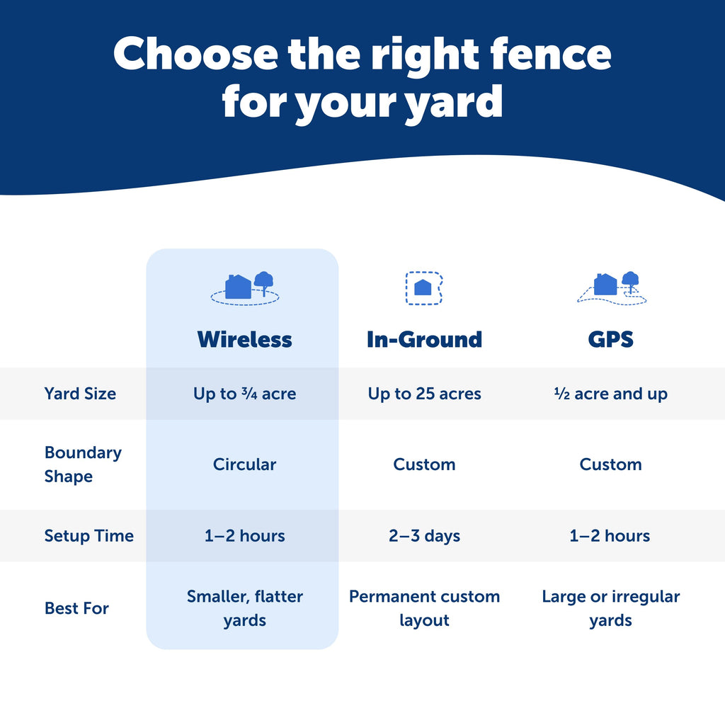 PetSafe Portable Wireless Dog Fence with Waterproof Collar