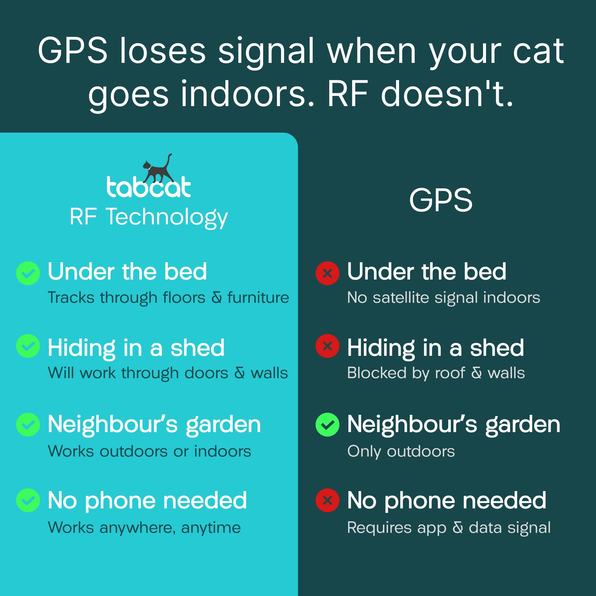 Tabcat V2 No-Fee Cat Tracker with Two Homing Tags
